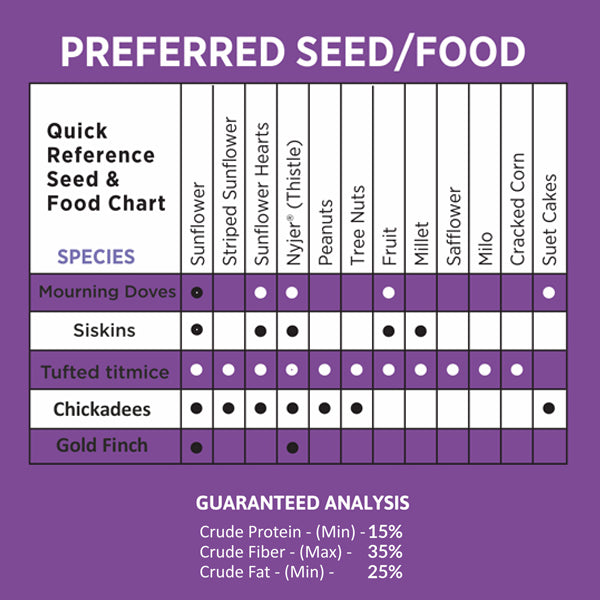 Finch Blend Bird Food - Mix of Sunflower Hearts/Kernels and Nyjer, 5 Pounds - No Grow Seed - For Wild Birds