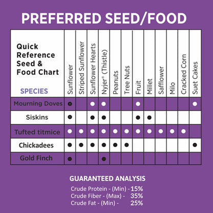 Finch Blend Bird Food - Mix of Sunflower Hearts/Kernels and Nyjer, 5 Pounds - No Grow Seed - For Wild Birds