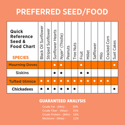 Nyjer/Thistle Seeds Wild Bird Food - 5 Pounds I No Grow Seed I Bird Seed for Wild Birds